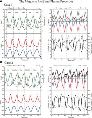 Global MHD Simulation of the Weak Southward IMF Condition for Different Time Resolutions